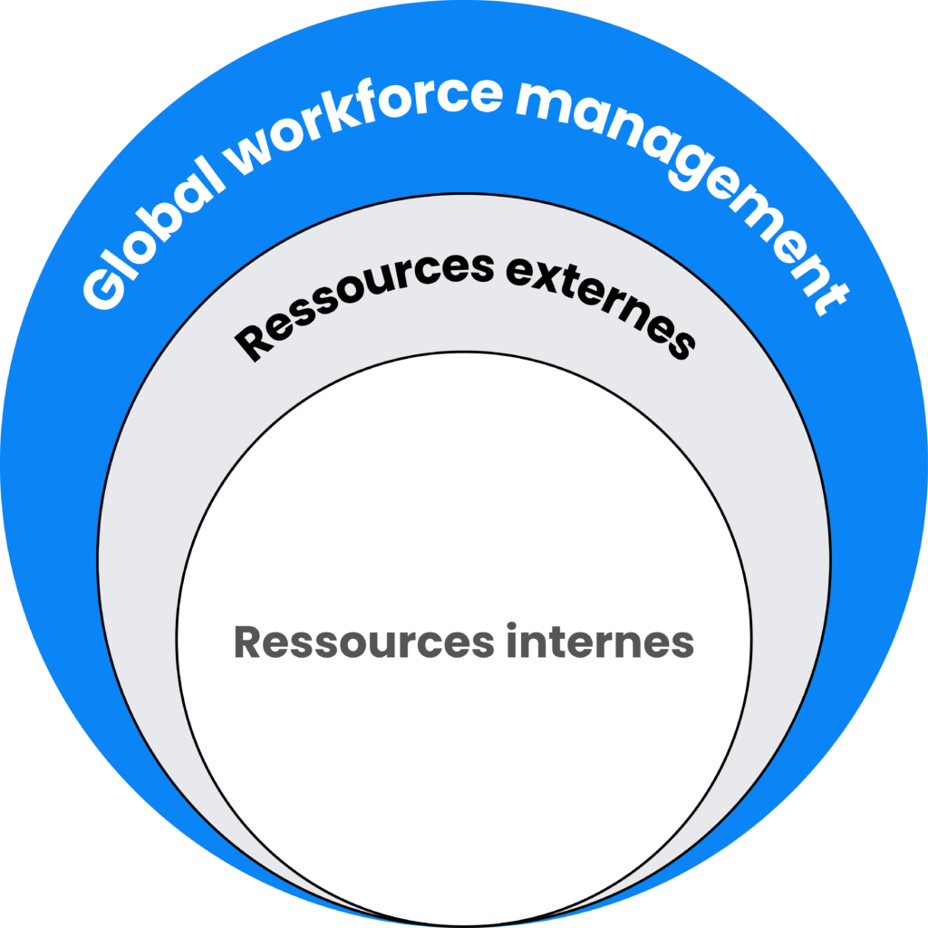 Global workforce management, ressources internes, ressources externes