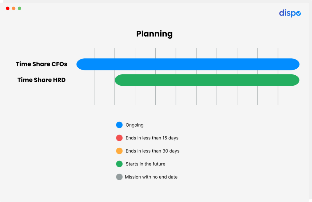 Planning Time Share CFOs and HRD